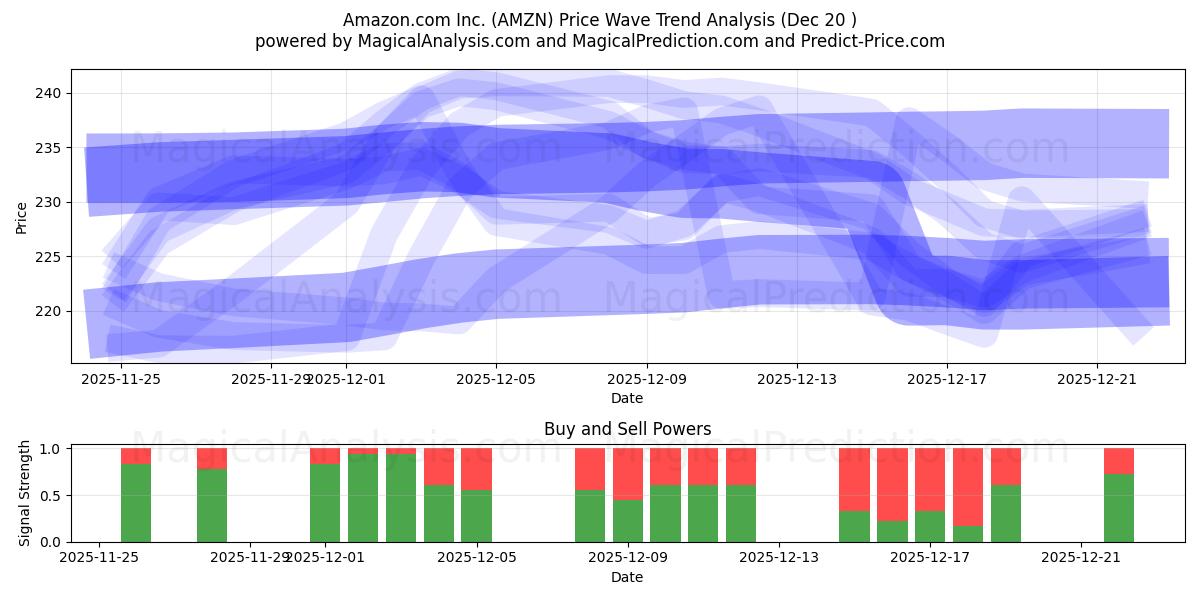  Amazon.com Inc. (AMZN) Support and Resistance area (19 Dec) 