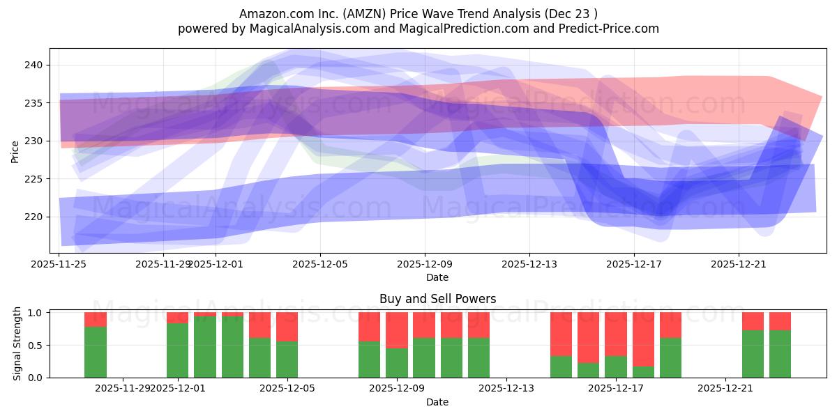  Amazon.com Inc. (AMZN) Support and Resistance area (22 Dec) 
