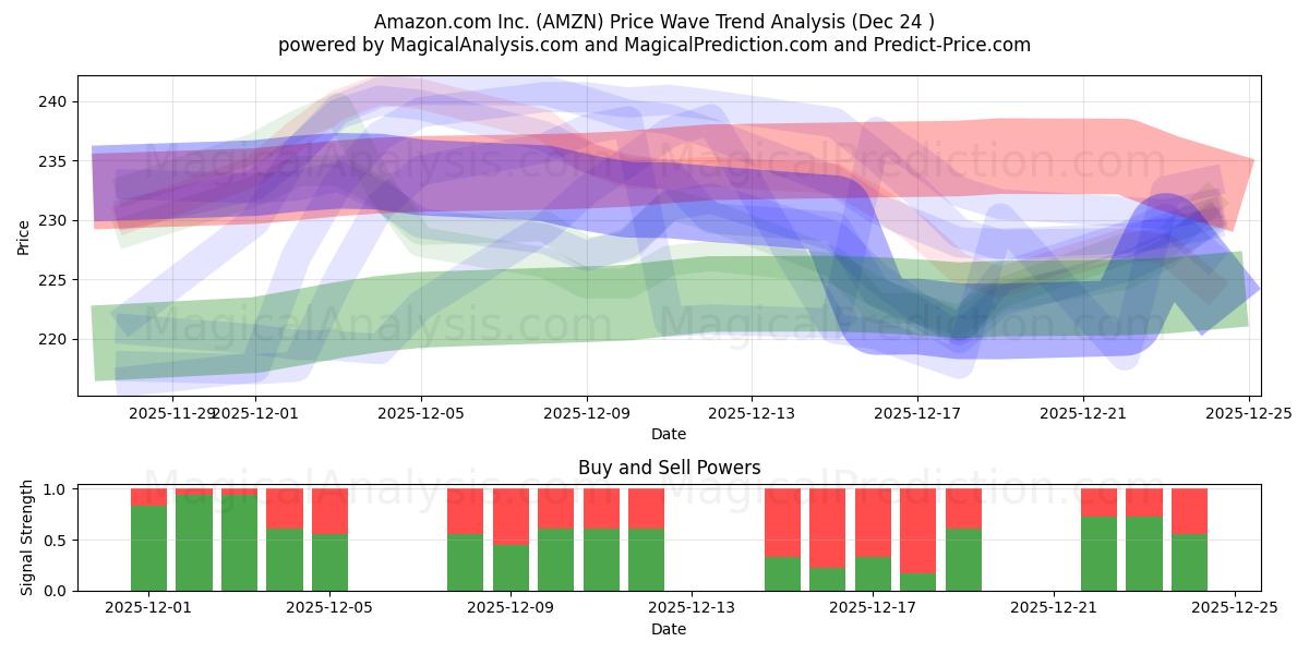  Amazon.com Inc. (AMZN) Support and Resistance area (23 Dec) 