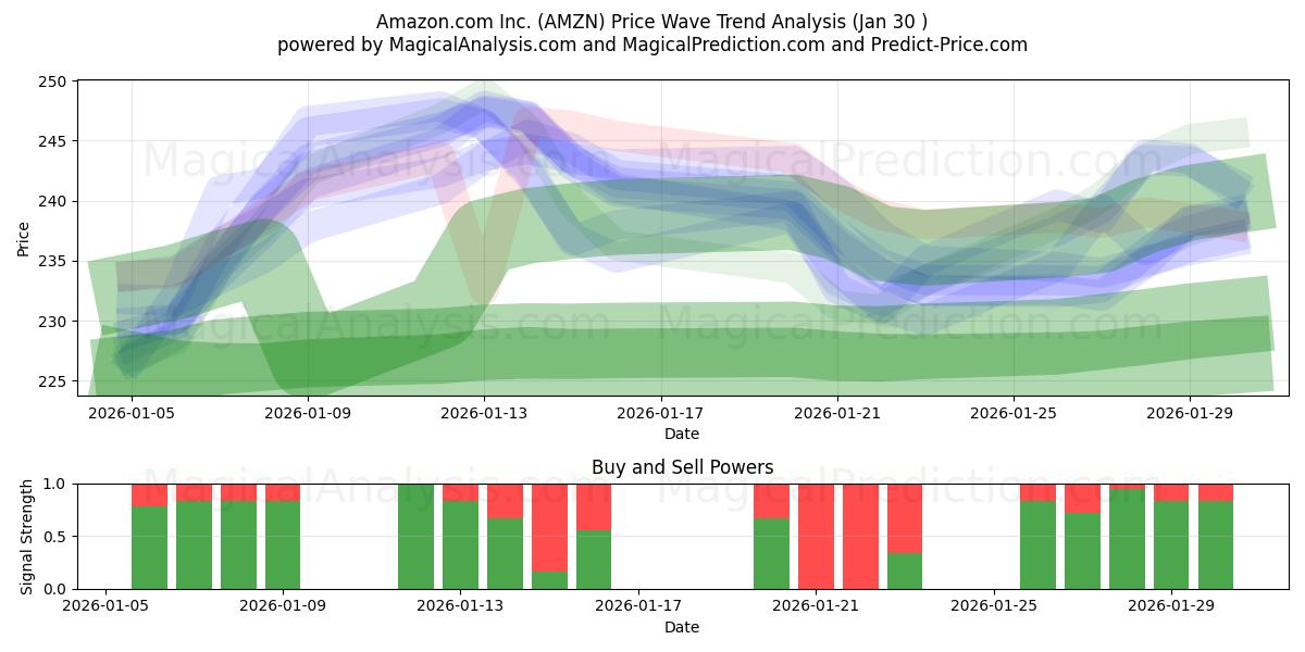  Amazon.com Inc. (AMZN) Support and Resistance area (29 Jan) 