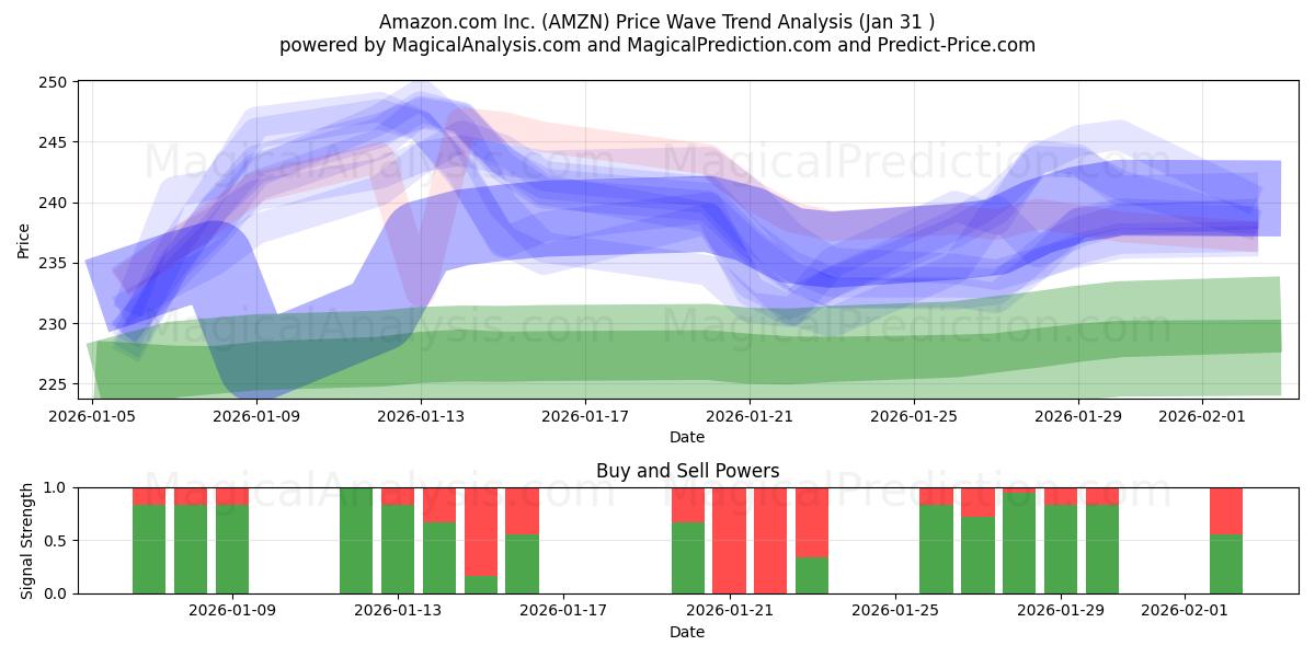  Amazon.com Inc. (AMZN) Support and Resistance area (30 Jan) 
