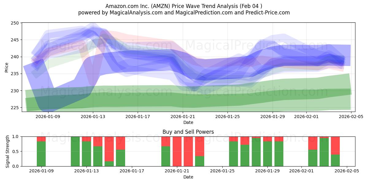  Amazon.com Inc. (AMZN) Support and Resistance area (03 Feb) 