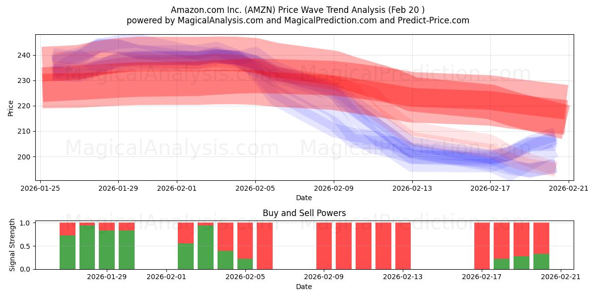  Amazon.com Inc. (AMZN) Support and Resistance area (19 Feb) 