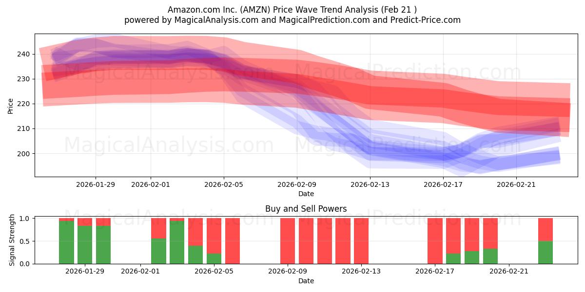  Amazon.com Inc. (AMZN) Support and Resistance area (20 Feb) 