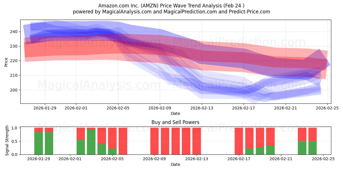  Amazon.com Inc. (AMZN) Support and Resistance area (23 Feb) 