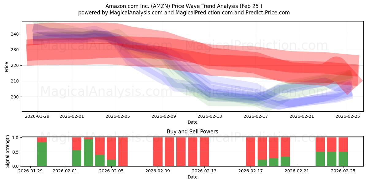  Amazon.com Inc. (AMZN) Support and Resistance area (24 Feb) 