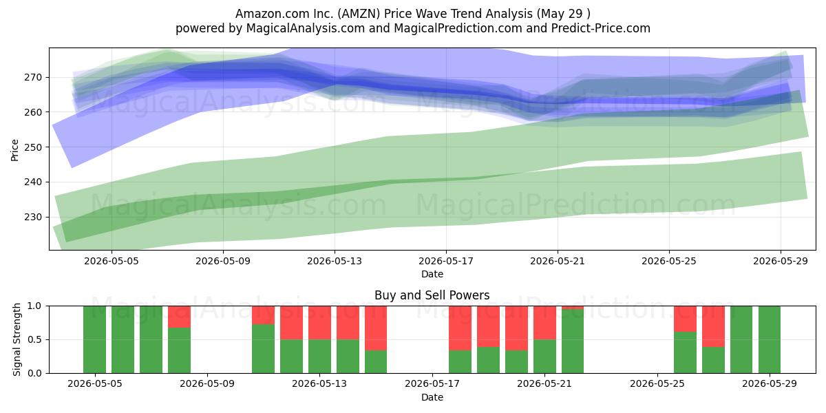  Amazon.com Inc. (AMZN) Support and Resistance area (27 May) 
