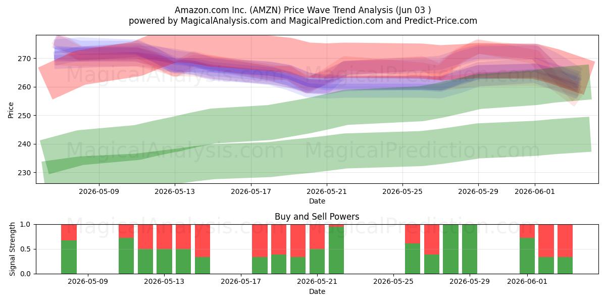  Amazon.com Inc. (AMZN) Support and Resistance area (01 Jun) 