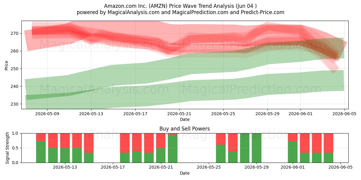 Amazon.com Inc. (AMZN) Support and Resistance area (03 Jun) 