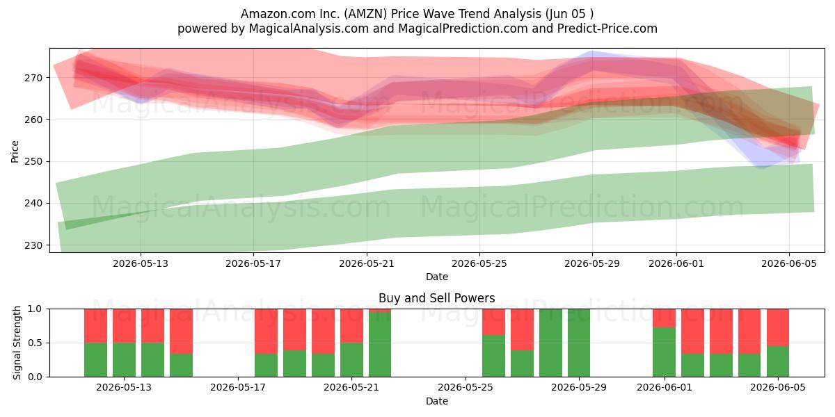  Amazon.com Inc. (AMZN) Support and Resistance area (04 Jun) 