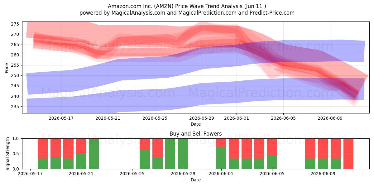  Amazon.com Inc. (AMZN) Support and Resistance area (08 Jun) 
