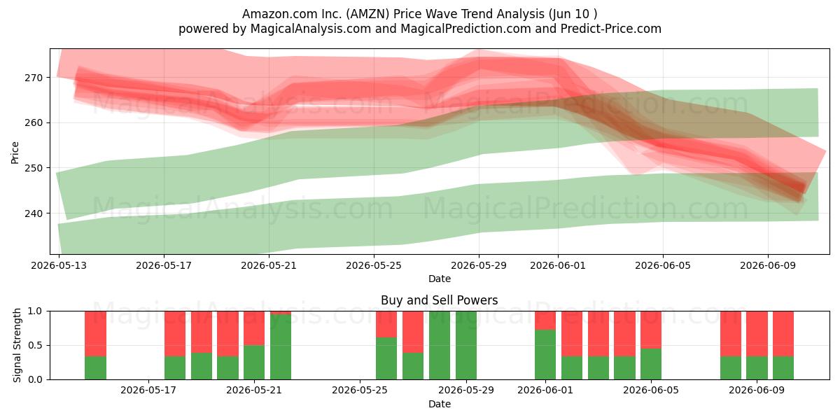  Amazon.com Inc. (AMZN) Support and Resistance area (09 Jun) 