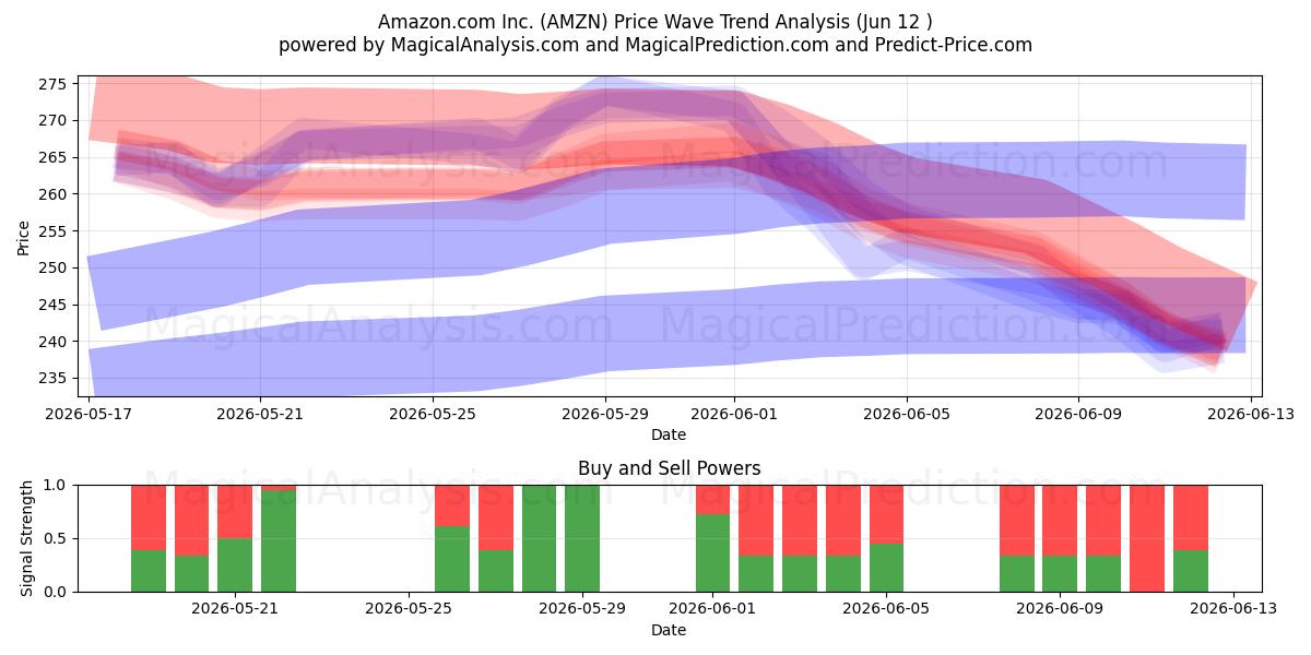  Amazon.com Inc. (AMZN) Support and Resistance area (11 Jun) 