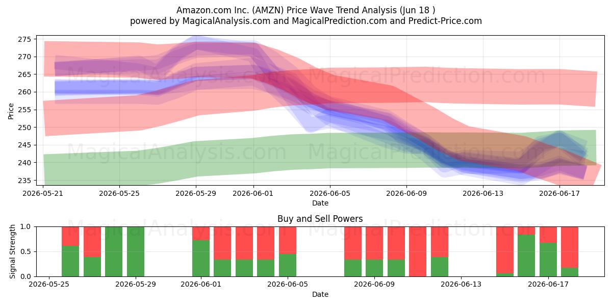  Amazon.com Inc. (AMZN) Support and Resistance area (17 Jun) 
