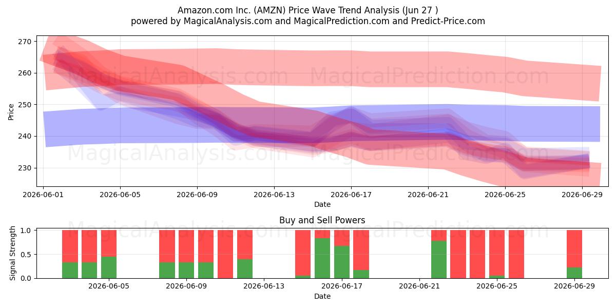  Amazon.com Inc. (AMZN) Support and Resistance area (26 Jun) 