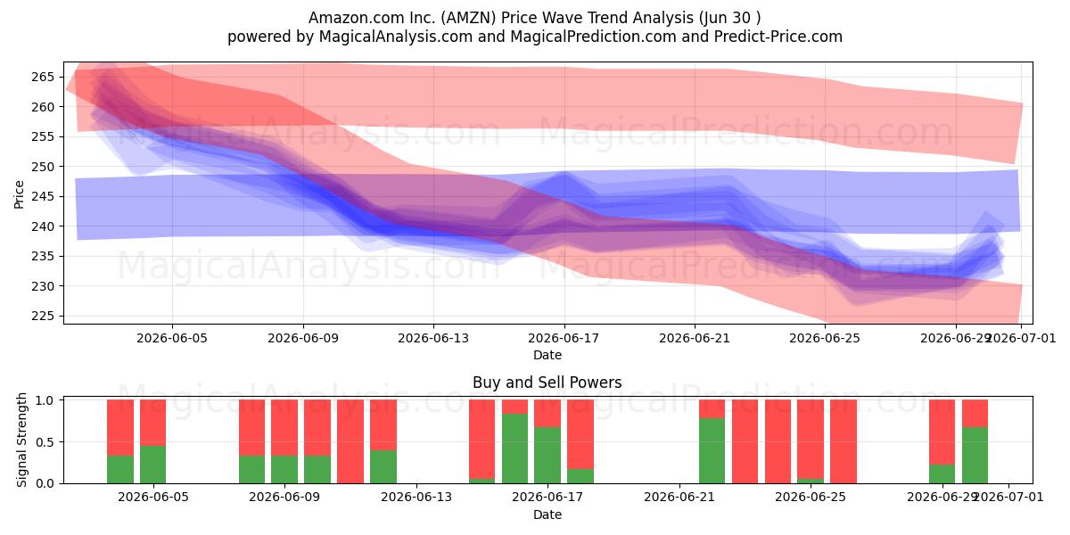  Amazon.com Inc. (AMZN) Support and Resistance area (29 Jun) 