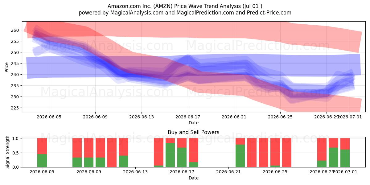  Amazon.com Inc. (AMZN) Support and Resistance area (30 Jun) 