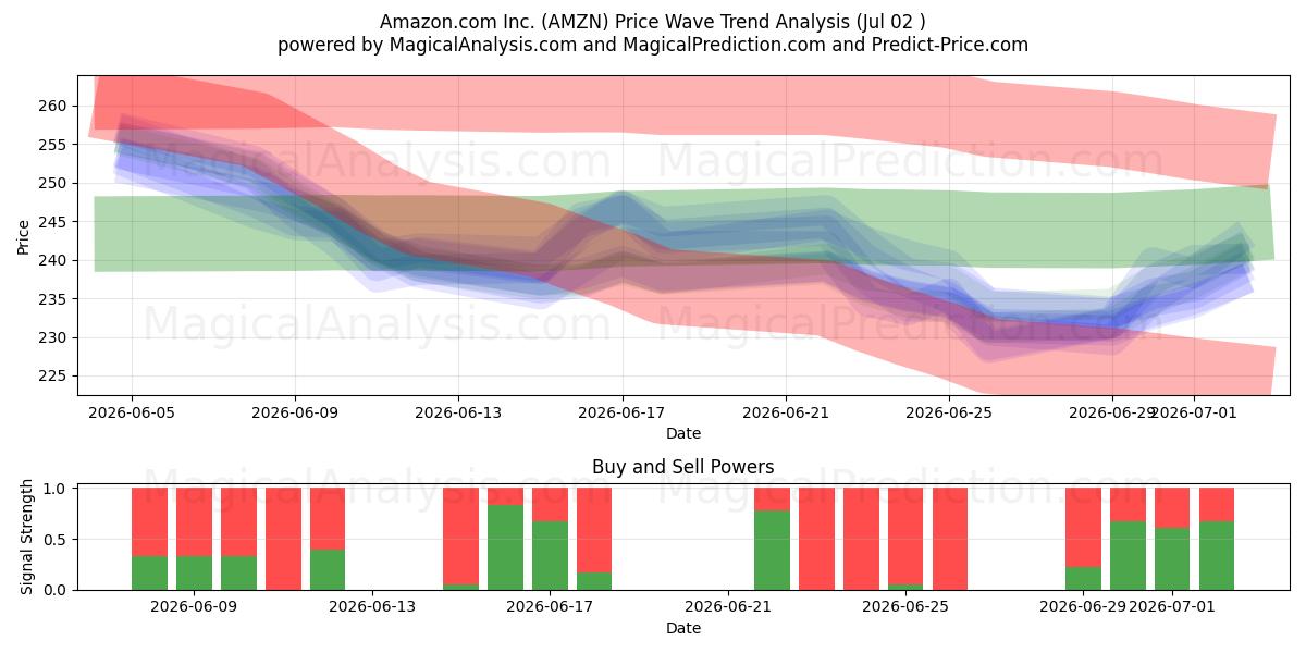  Amazon.com Inc. (AMZN) Support and Resistance area (01 Jul) 