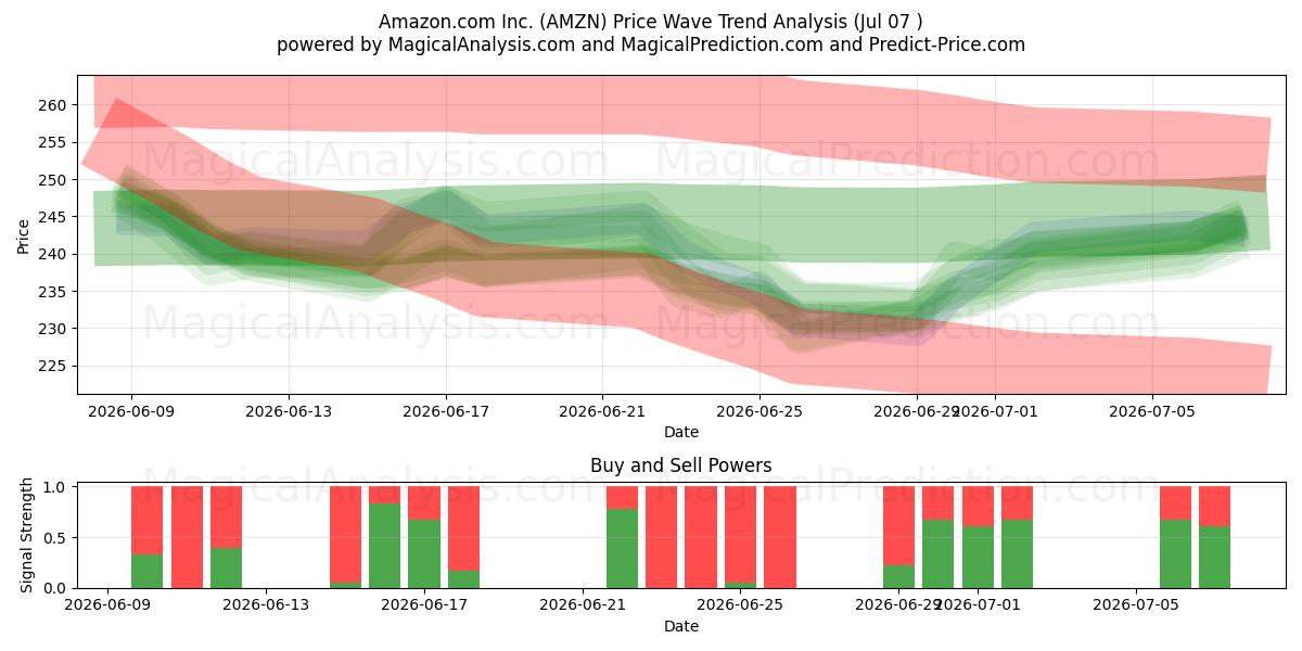  Amazon.com Inc. (AMZN) Support and Resistance area (06 Jul) 