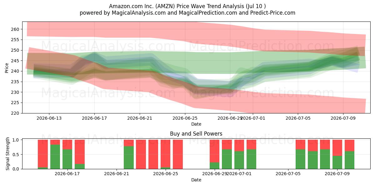  Amazon.com Inc. (AMZN) Support and Resistance area (09 Jul) 