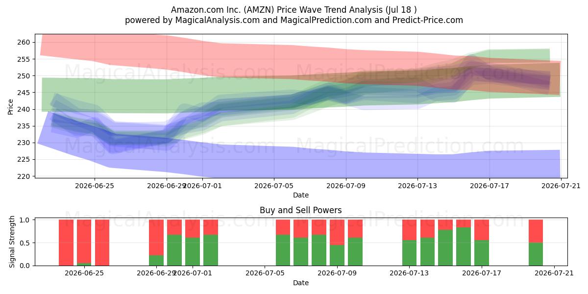  Amazon.com Inc. (AMZN) Support and Resistance area (17 Jul) 