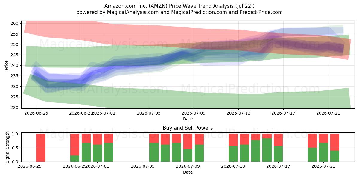  Amazon.com Inc. (AMZN) Support and Resistance area (20 Jul) 