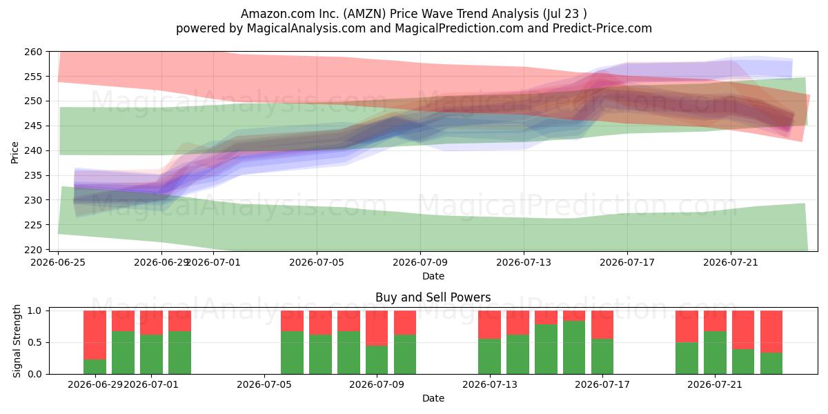  Amazon.com Inc. (AMZN) Support and Resistance area (22 Jul) 