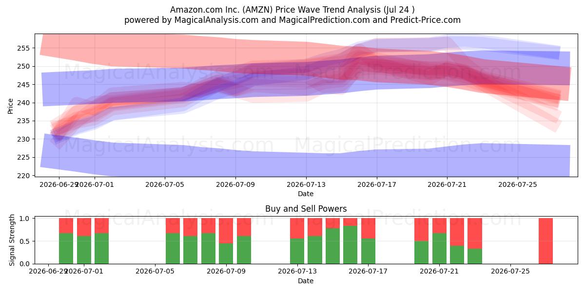  Amazon.com Inc. (AMZN) Support and Resistance area (23 Jul) 