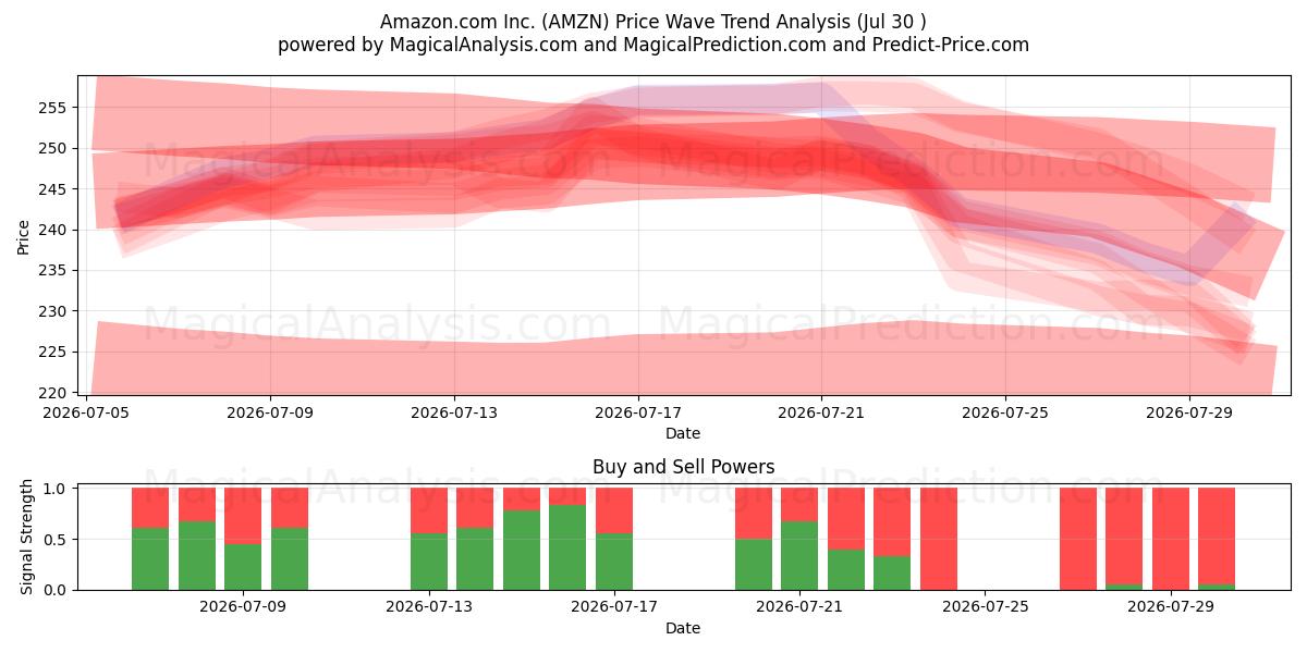  Amazon.com Inc. (AMZN) Support and Resistance area (28 Jul) 