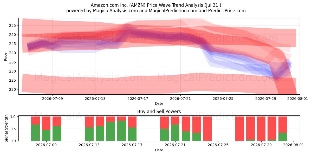 Amazon.com Inc. (AMZN) Support and Resistance area (30 Jul) 