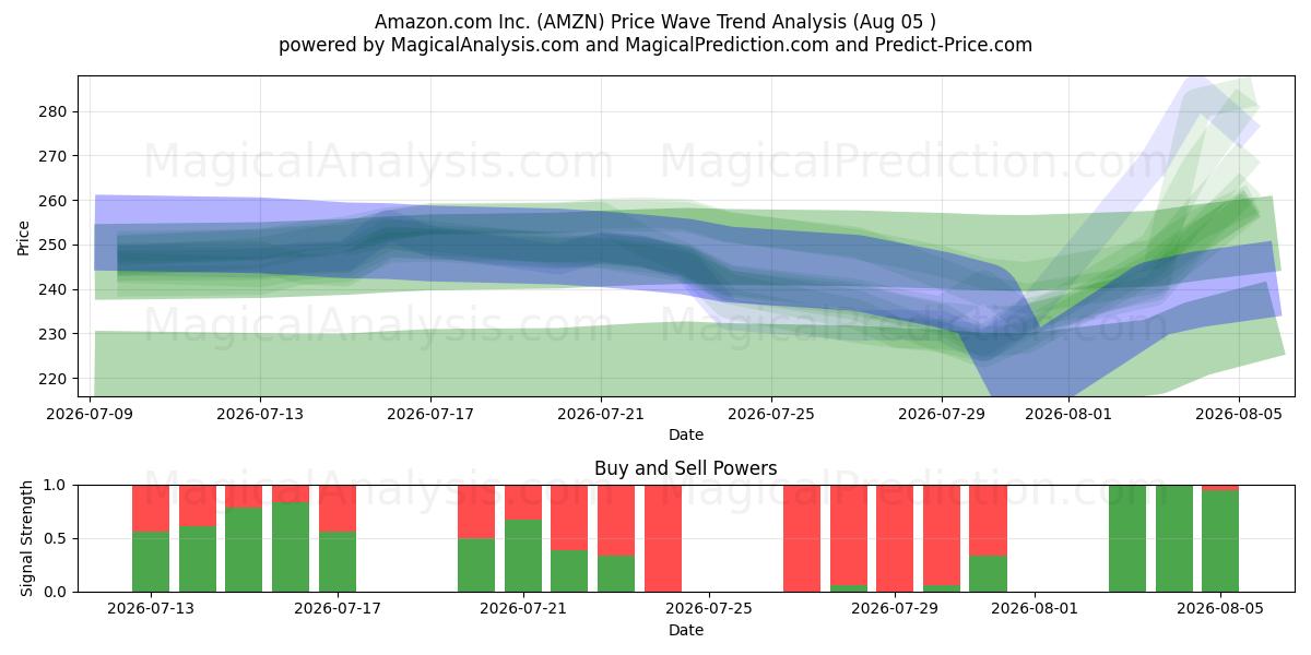  Amazon.com Inc. (AMZN) Support and Resistance area (03 Aug) 