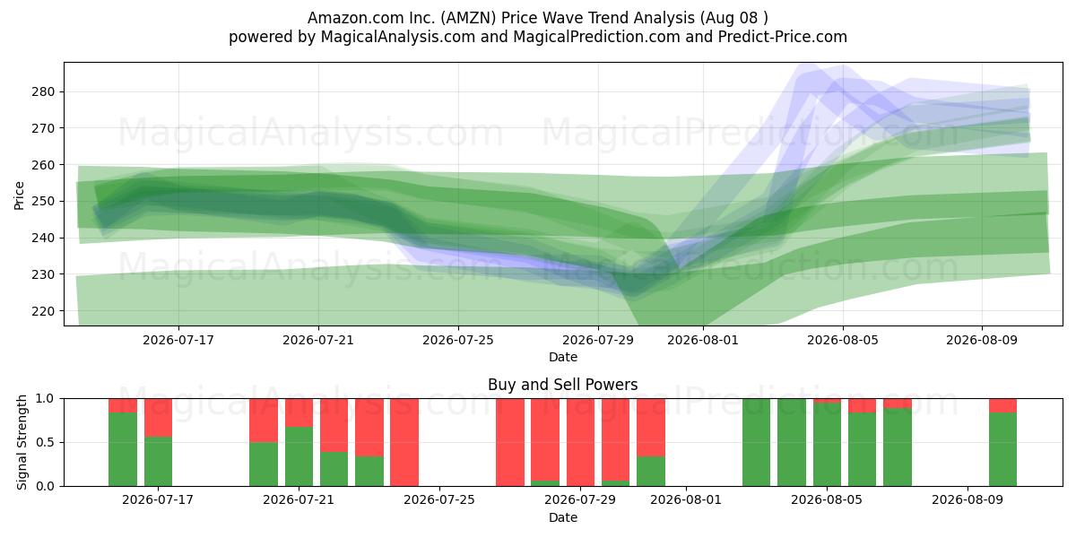  Amazon.com Inc. (AMZN) Support and Resistance area (07 Aug) 