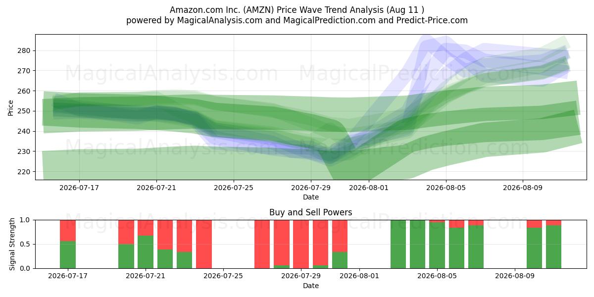  Amazon.com Inc. (AMZN) Support and Resistance area (10 Aug) 