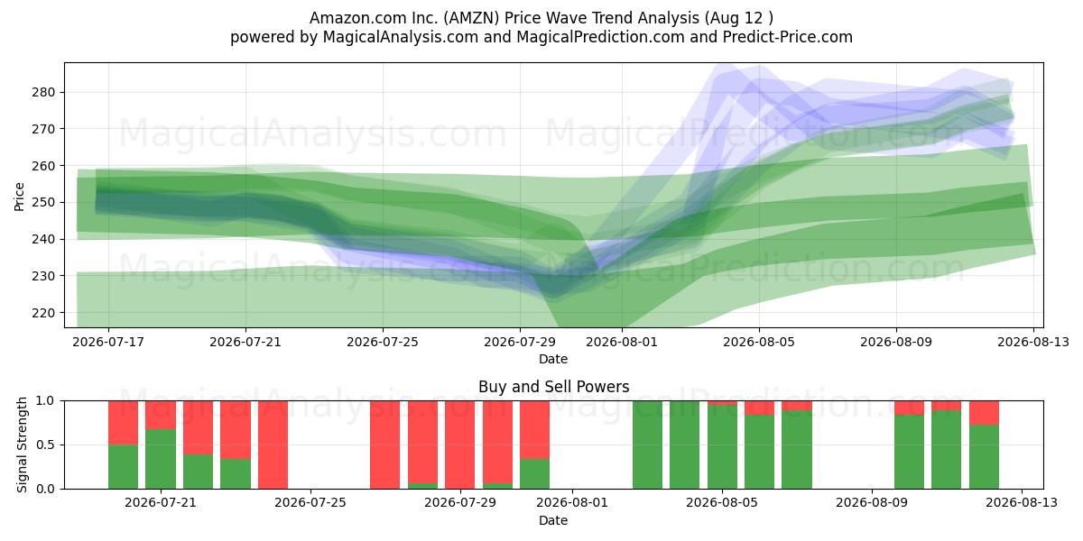  Amazon.com Inc. (AMZN) Support and Resistance area (11 Aug) 