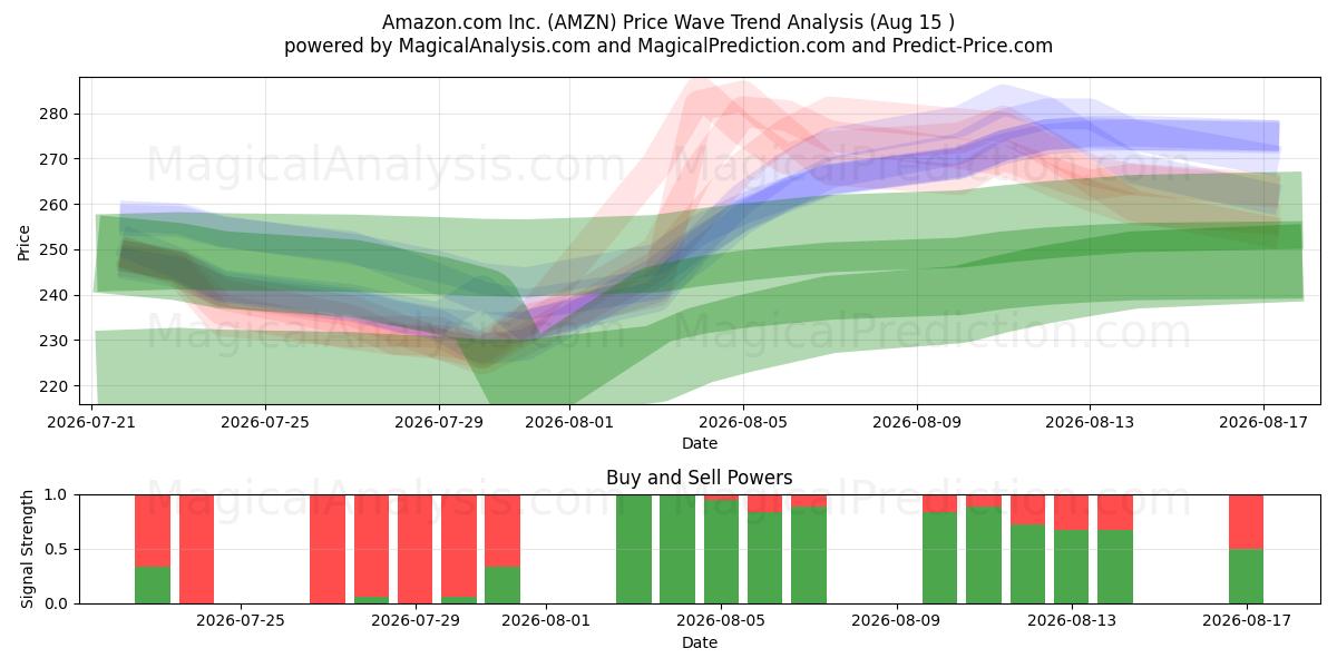  Amazon.com Inc. (AMZN) Support and Resistance area (13 Aug) 