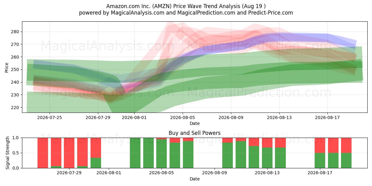  Amazon.com Inc. (AMZN) Support and Resistance area (14 Aug) 
