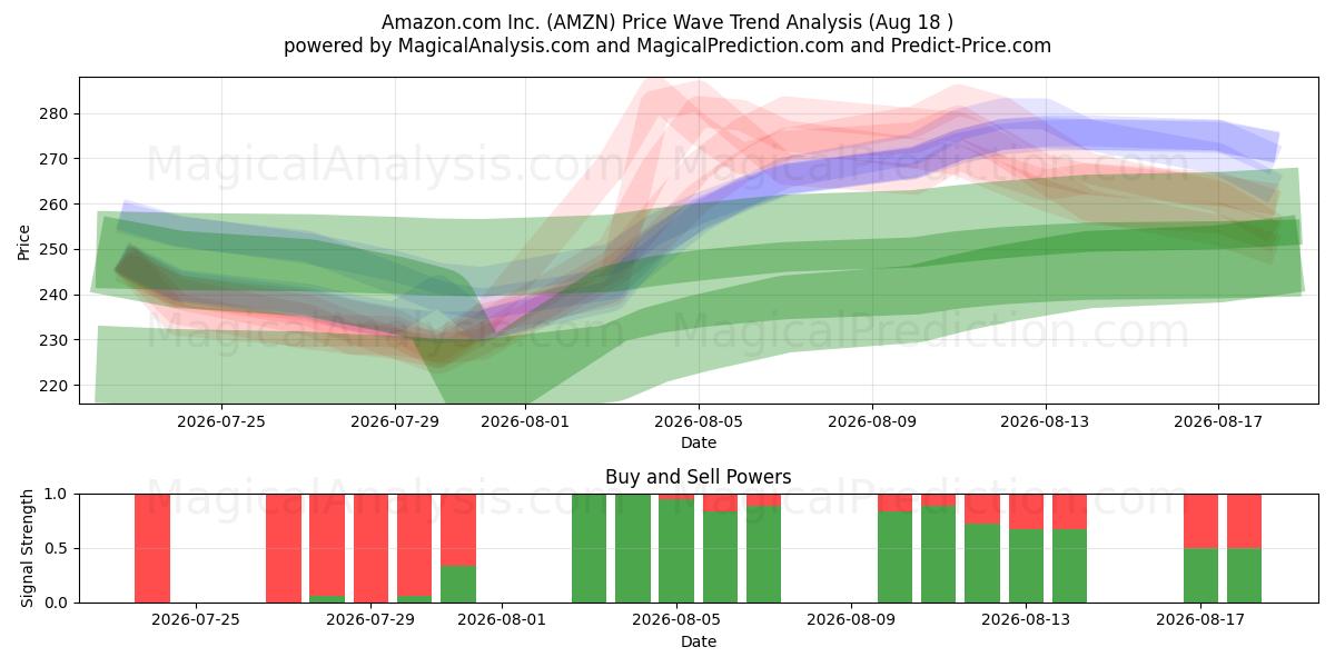  Amazon.com Inc. (AMZN) Support and Resistance area (17 Aug) 