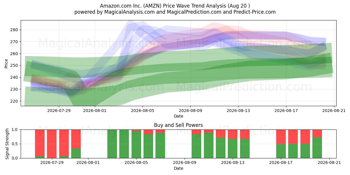  Amazon.com Inc. (AMZN) Support and Resistance area (19 Aug) 