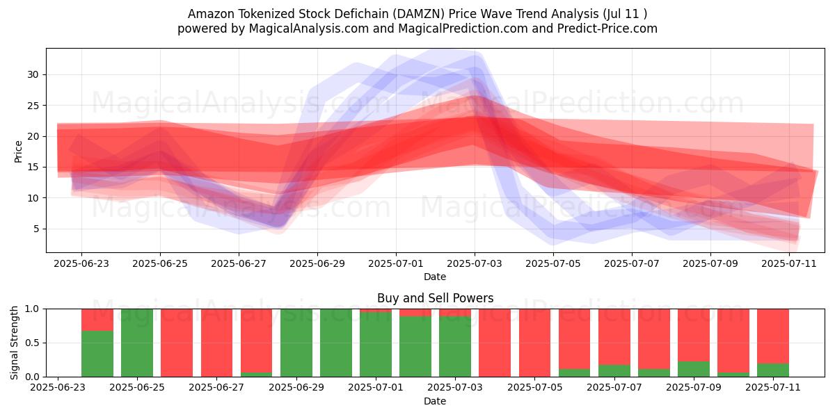  Amazon Tokenized Stock Defichain (DAMZN) Support and Resistance area (10 Jul) 