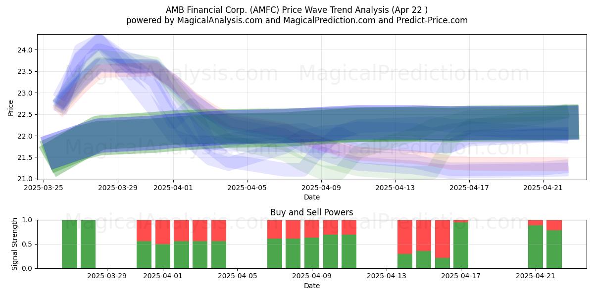  AMB Financial Corp. (AMFC) Support and Resistance area (22 Apr) 