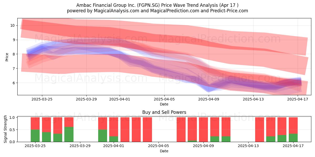  Ambac Financial Group Inc. (FGPN.SG) Support and Resistance area (17 Apr) 