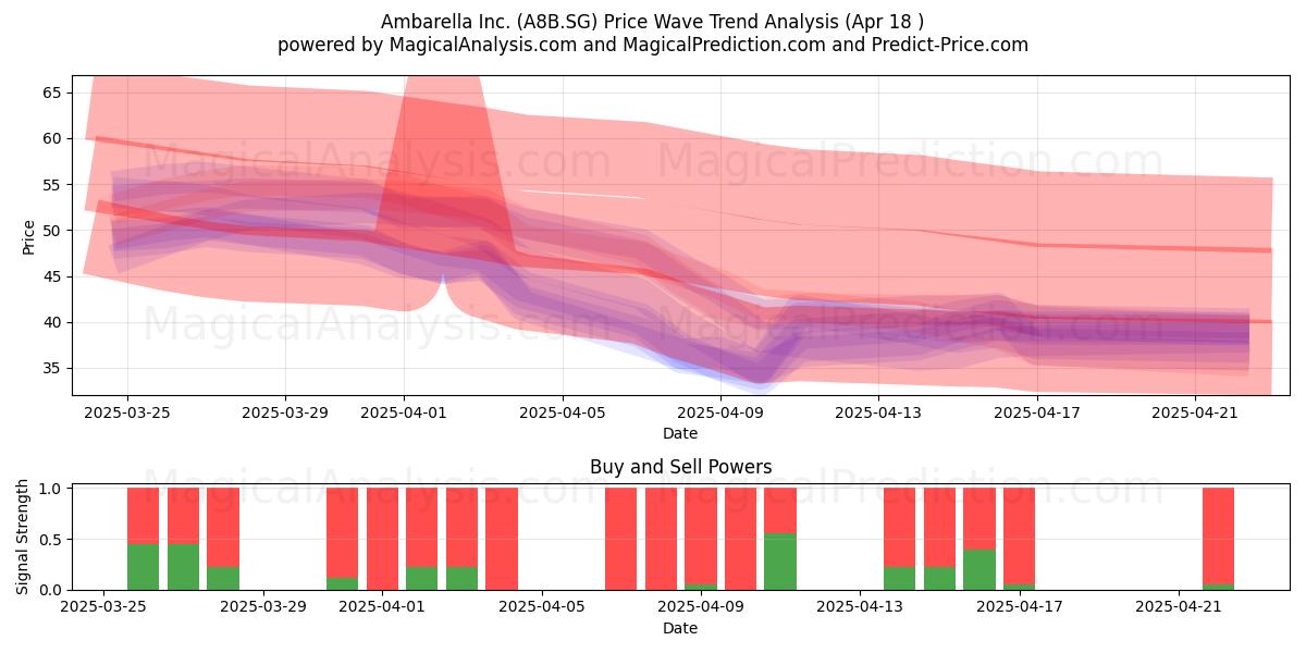  Ambarella Inc. (A8B.SG) Support and Resistance area (18 Apr) 
