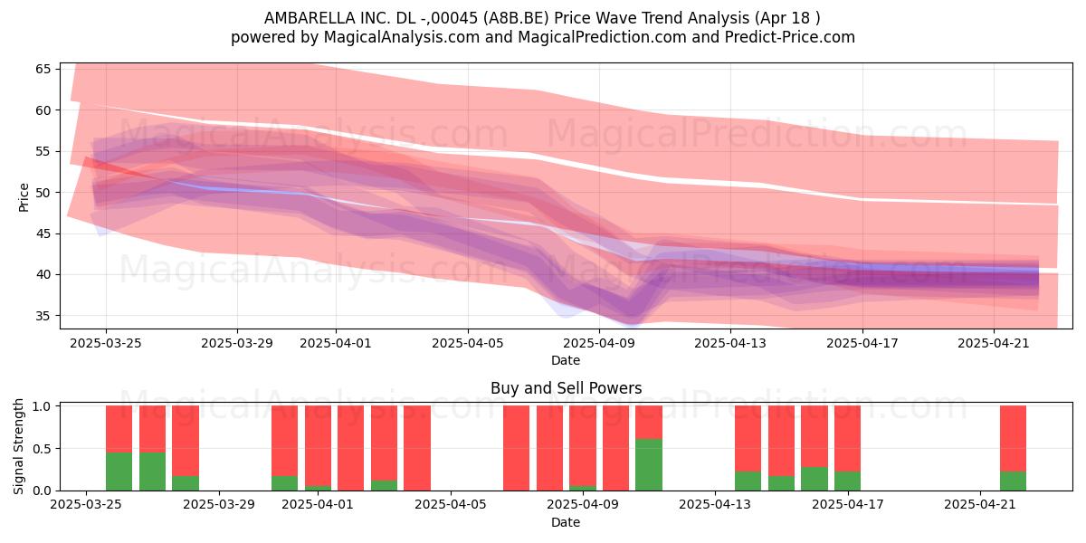  AMBARELLA INC. DL -,00045 (A8B.BE) Support and Resistance area (18 Apr) 