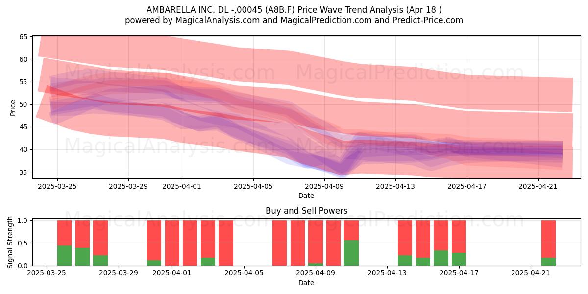  AMBARELLA INC. DL -,00045 (A8B.F) Support and Resistance area (18 Apr) 