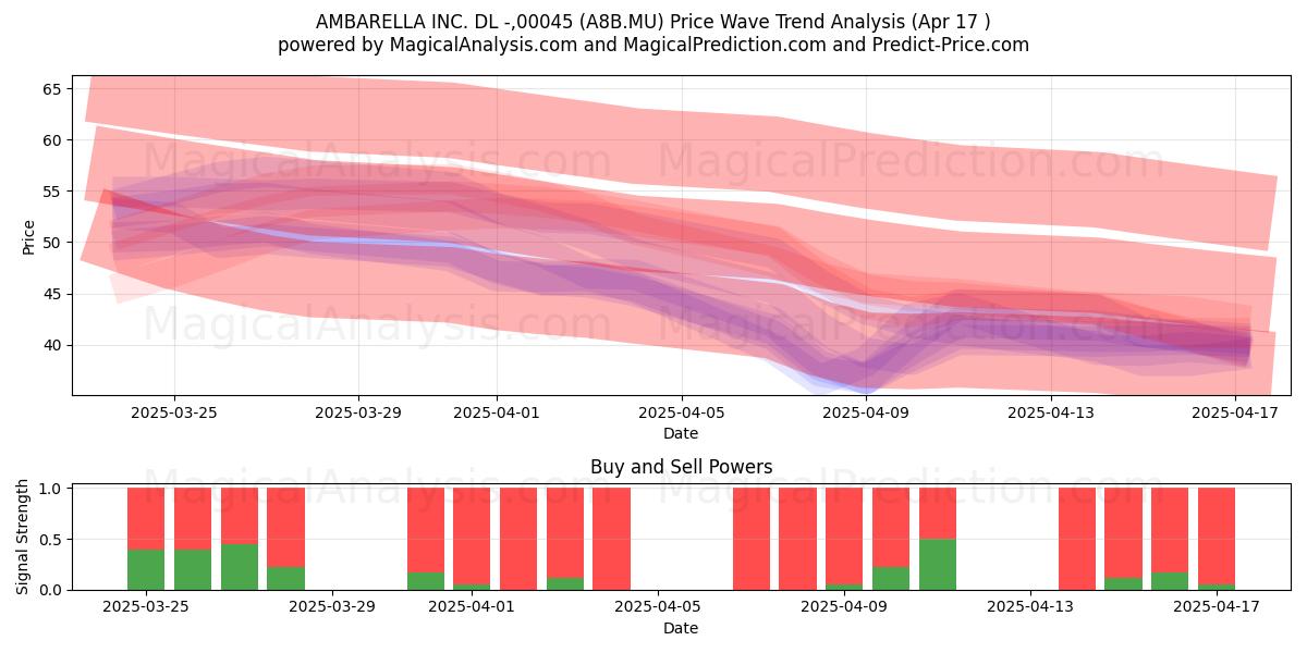  AMBARELLA INC. DL -,00045 (A8B.MU) Support and Resistance area (17 Apr) 