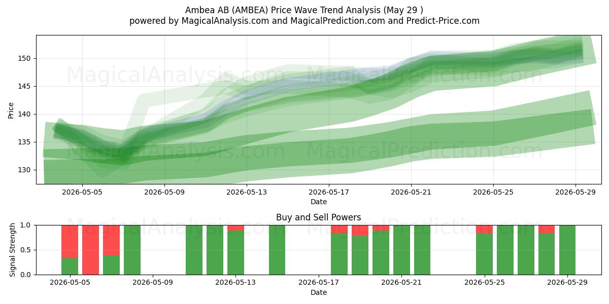  Ambea AB (AMBEA) Support and Resistance area (28 May) 
