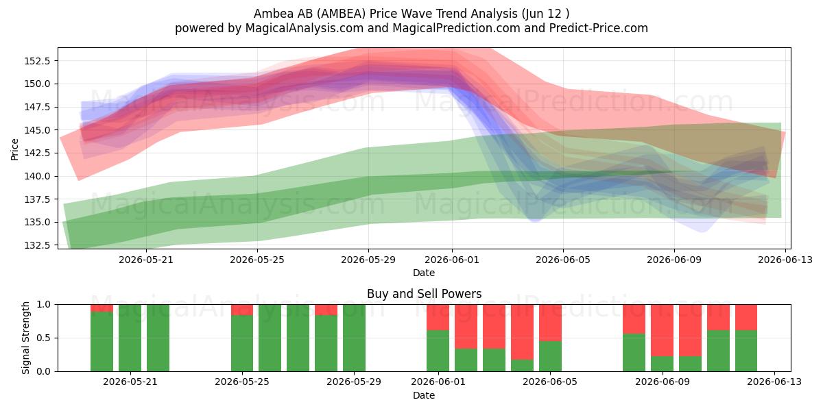  Ambea AB (AMBEA) Support and Resistance area (11 Jun) 