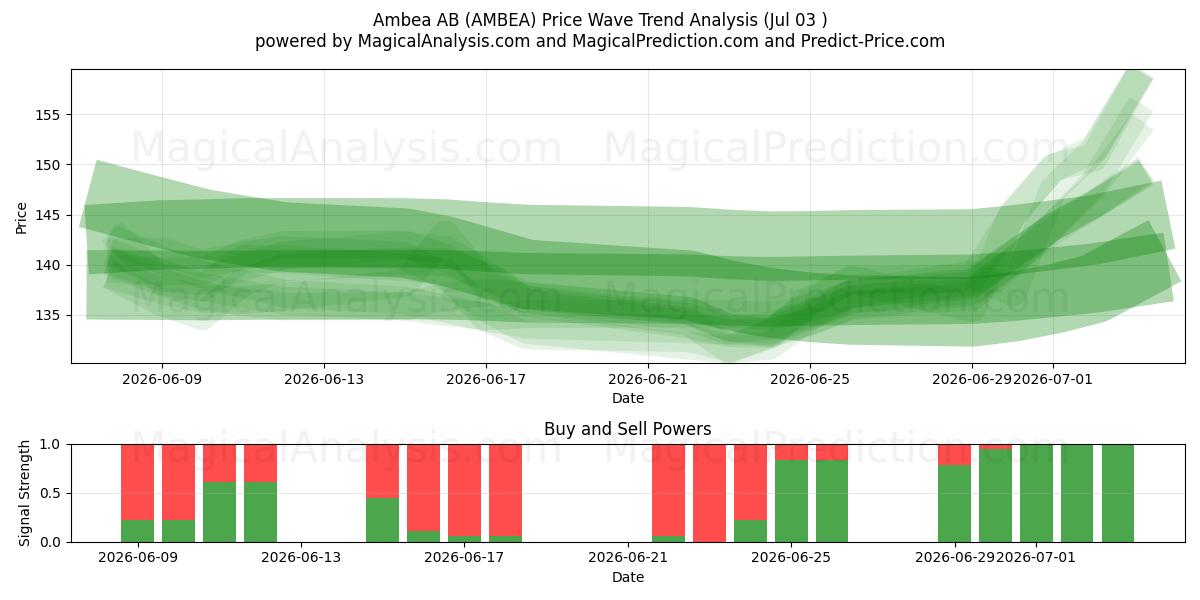  Ambea AB (AMBEA) Support and Resistance area (02 Jul) 