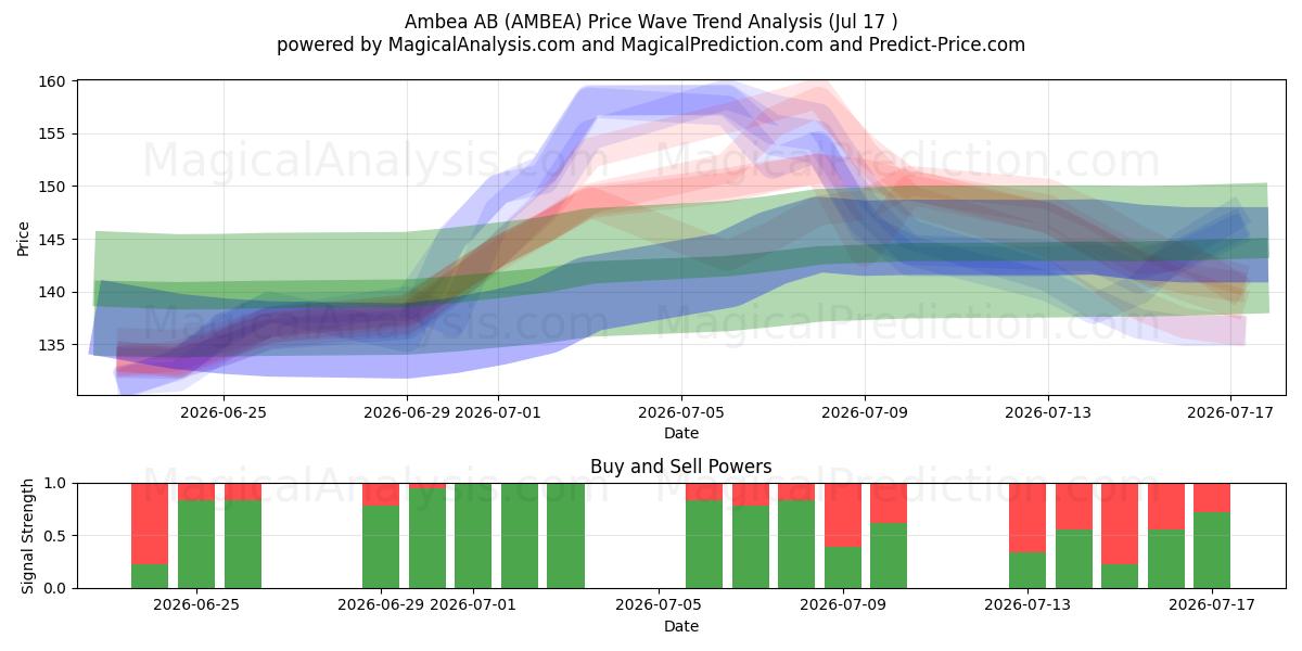  Ambea AB (AMBEA) Support and Resistance area (16 Jul) 