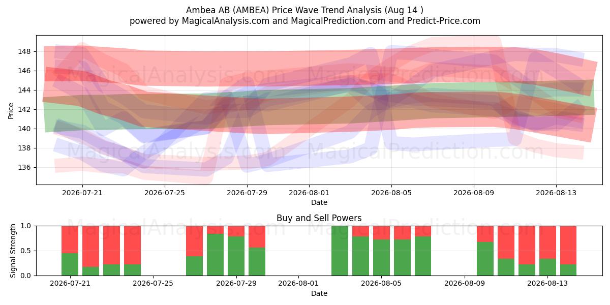  Ambea AB (AMBEA) Support and Resistance area (13 Aug) 